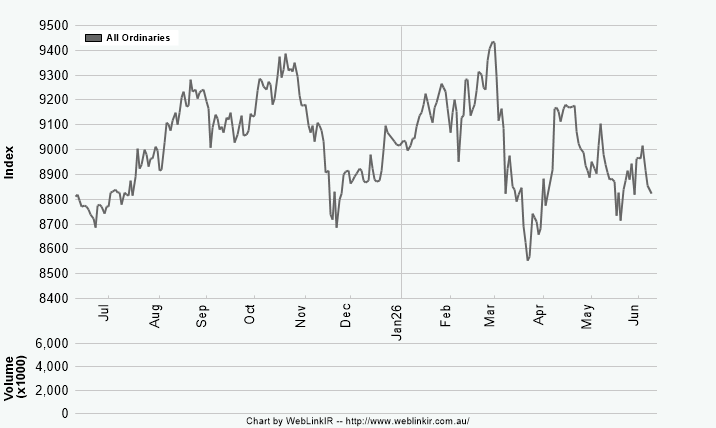 RES Share Price Chart