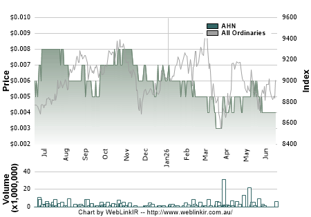 Share Price Chart