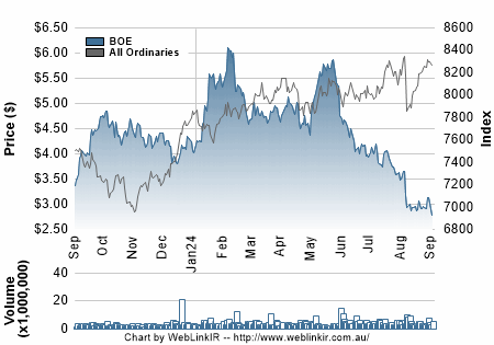 Boss Resources Share and All Ords Chart