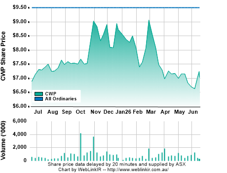 Cedar Woods ASX Share Price