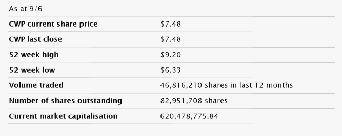 Cedar Woods ASX Share Price