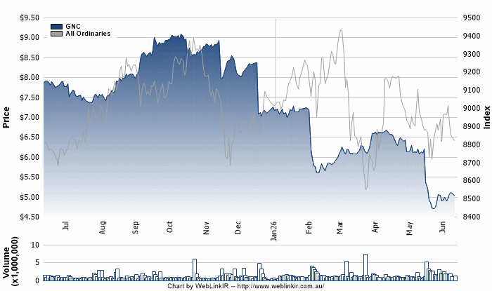 Share Price Chart