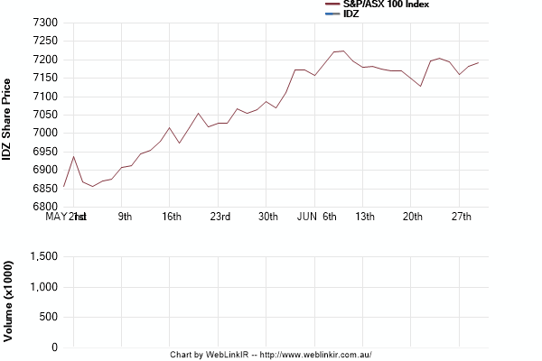 Share Price Chart