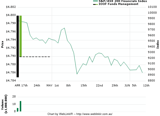 Share Price Chart
