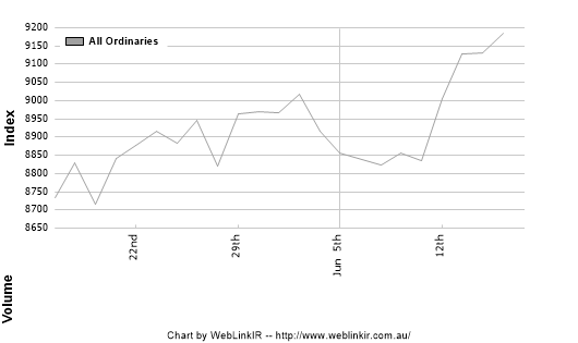 Share Price Chart