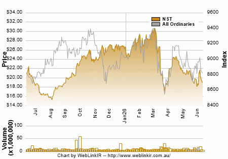 Share Price Chart