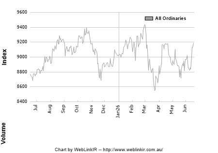 Share Price Chart