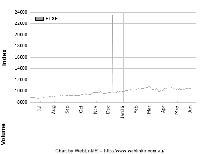 Share Price Chart