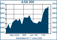 Share Price Chart