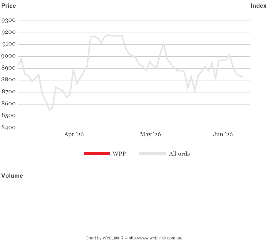 Share Price Chart