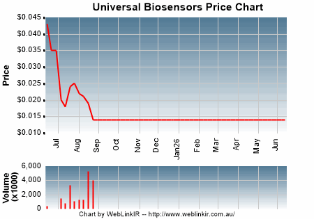 Share Price Chart