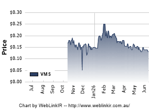 Share Price Chart